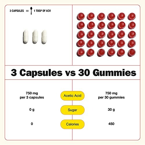 Comparison of 3 capsules and 30 gummies showing acetic acid, sugar, and calories content.